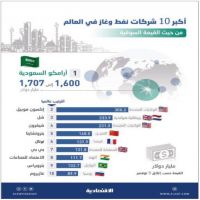 #عبدالرحمن #عبدالعزيز #الفاضل #‏أرامكو #السعودية الأولى #عالمياً.